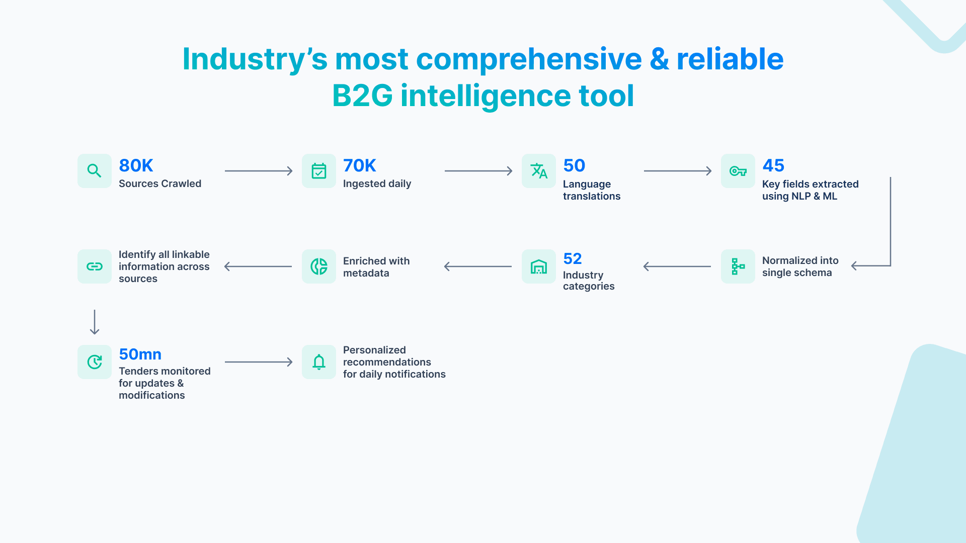 Industry's Most Comprehensive & Reliable B2G intelligence tool